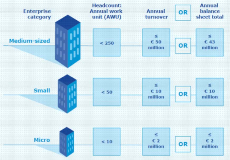 SME Thresholds Commission Rcommendation 2003/361/EC